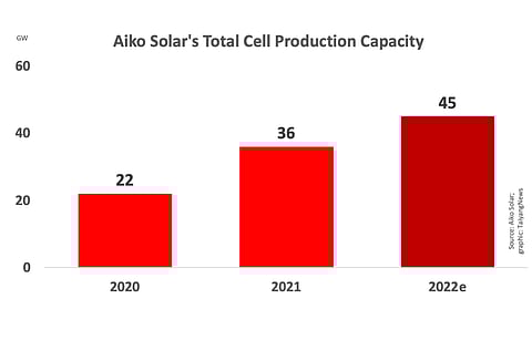 Aiko Solar is transforming its 166mm cell production lines at Yiwu and Tianjin to 182mm wafer sized cells as it targets a cumulative production capacity of 45 GW by the end of 2022.