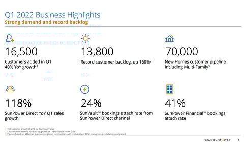 With strong demand and a healthy pipeline, SunPower is confident of the business and has reiterated its annual guidance for 2022 (Source: SunPower Corporation)