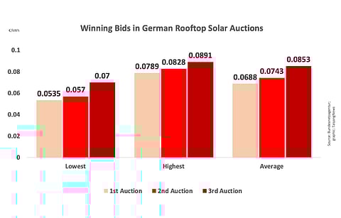 Germany’s 3rd rooftop solar auction saw winning bids going up from the previous 2 rounds, with average winning bid of €0.0853 per kWh.