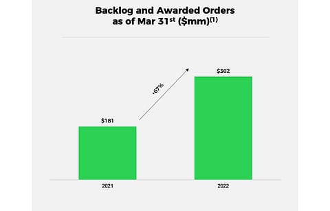 The backlog and awarded orders of Shoals at the end of Q1/2022 increased 67% on annual basis due to which the company has kept its lower end of the 2022 guidance. (Source: Shoals Technologies Group, Inc)