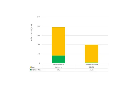 Solar energy was the leading renewable energy technology in Ireland’s RESS 2 auction round with more than 1.5 GW capacity selected. (Source: EirGrid)