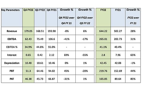 BRL has declared its FY2022 and Q4/2022 financial results with period ending March 31, 2022. (Source: Borosil Renewables Ltd)