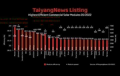 The Intersolar Impact: Companies usually lineup their innovations for a big trade fair to take place, the way several module makers started offering high efficiency modules at Intersolar Europe, which is also reflected in our TOP MODULES list that now features 25 modules, 3 more than previous edition (Photo source: TaiyangNews)