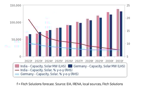 By 2031, Fitch Solutions expects both India and Germany to expand their solar power capacity significantly, driven mostly by strong government support. (Source: Fitch Solutions)