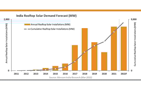 Q1 CY2022 turned out to be the 4th consecutive quarter when India’s rooftop solar installations were over 400 MW, according to Mercom India Research. (Source: Mercom India Research)