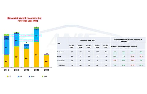 Solar PV registered the largest increase in installed capacity among renewables in Italy, in Q1/2022. It was also the largest quarter for solar PV capacity since Q1/2018, according to Anie Rinnovabili that refers to official Terna numbers of these statistics. (Source: Anie Rinnovabili)