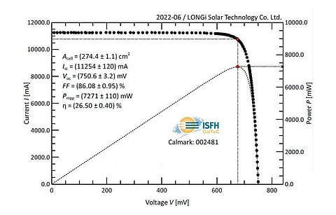 LONGi says it has achieved power conversion efficiency of 26.5% for its silicon HJT solar cells. (Source: LONGi Solar)