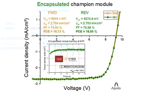 CEA-INES says to the best of its knowledge, this 18.95% maximum and over 18.5% stabilized efficiency is a world record for flexible perovskite modules over 10 cm2. (Source: Crédit CEA)