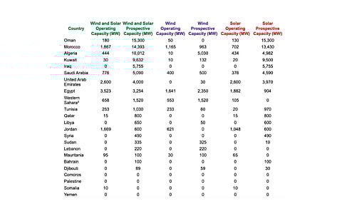 Mentioned in this table are the country-level operational and prospective wind and solar power plants in the Arabic-speaking region of MENA, according to Global Energy Monitor report. (Source: Global Energy Monitor)