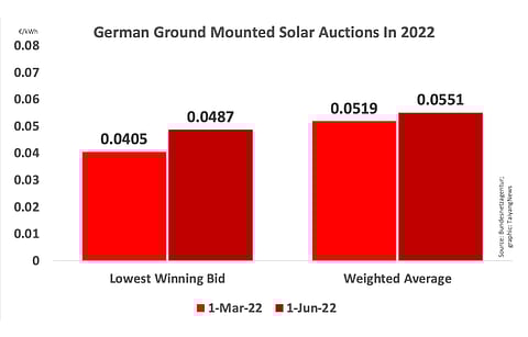Bundesnetzagentur’s June 1, 2022 ground mounted solar auction was not only undersubscribed, it also witnessed tariffs going up compared to the last round in March 2022.