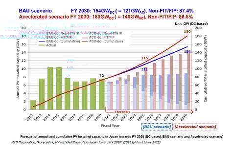RTS Corporation sees Japan to continue installing around 8 GW DC solar PV annually to reach 121 GW AC/154 GW DC by 2030 under BAU scenario, which can go up to 180 GW DC/140 GW AC under accelerated scenario. (Source: RTS Corporation)