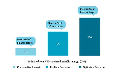 Under optimistic scenario envisioned in the WWF-India report on VPPAs, renewable energy demand created through C&I segment for VPPAs can help India meet 27% of its balance target for 500 GW renewable capacity aim for 2030. (Source: WWF-India)