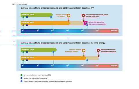 Under current EEG rules, solar PV projects need to come online within 18 months and onshore wind projects within 24 months, failing with they can be penalized. According to juwi, with current market situation, the German government should give an extension of 12 months. (Source: juwi AG)
