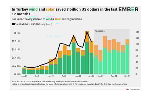 Turkey was able to save $5 billion with wind and $2 billion with solar power plants which otherwise would have been spent by the country importing expensive gas in the last 12 months. (Source: Ember)