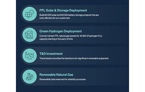 As opposed to Net Zero goal when carbon emissions are reduced and offset with credits, NextEra said its Real Zero strategy will help it completely eliminate CO2 from all its operations by 2045 as targeted. FPL’s decarbonization opportunity addresses 96% of its scope 1 and 2 emissions, based on 2021 emissions inventory, it added. (Source: NextEra Energy, Inc)