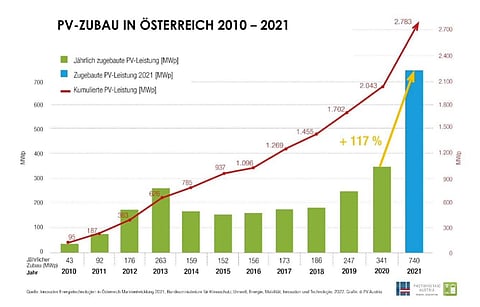 Even as Austria grew its annual solar installation numbers by 117% in 2021 to 740 MW, PV Austria says it needs to install an average of 1 GW to reach 13 GW target by 2030, to be scaled up to 30 GW by 2040. (Source: PV Austria)