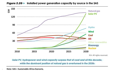 Among renewables, solar PV is likely to threaten dominant position of natural gas power generation capacity in sun-rich Africa by 2030, under the SAS scenario as visualized by the IEA in its Africa Energy Outlook 2022 report. (Source: IEA)