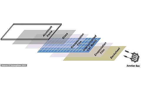 Several layers of protection: A solar module has several layers of protection with polymer wraps and glass shield as shown in this schematic that enable it to operate outdoors for a warranted period of at least 25/30 years. Recently, one company introduced a first 40-year peformance warranty for a solar module. (Source: TaiyangNews)