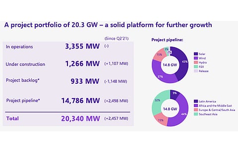 Scatec’s 14.8 GW global project pipeline is hogged by solar PV that accounts for 43% of the total or 6.3 GW. (Source: Scatec ASA)