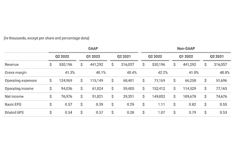 Enphase Energy’s Q2/2022 financials show the company improved its net income during the period on annual as well as quarterly basis. (Source: Enphase Energy, Inc)