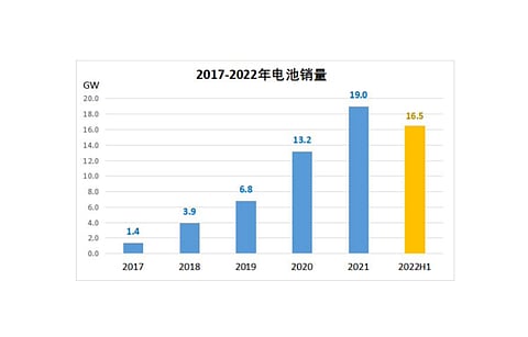 Aiko Solar’s 16.5 GW PERC cell shipments in H1/2022 have already exceeded more than half of its total shipments in 2021, with more than 80% comprising large sized cells, the management has announced. (Source: Aiko Solar)