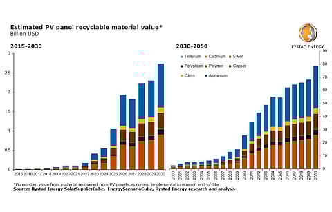 Rystad Energy sees solar PV recycling with its high value components of aluminum, silver, copper and polysilicon bringing in investment value for companies, if policymakers support it with supportive regulatory framework. (Source: Rystad Energy)