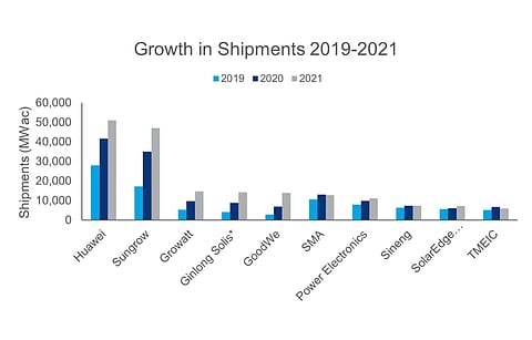 Global solar PV inverter market in 2021 was largely consolidated with top 3 vendors accounting for more than 50% of the total shipments, says Wood Mackenzie. (Source: Wood Mackenzie)