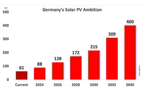 Having exited 2021 with total solar PV capacity of 59 GW and added 2.65 GW during 5M/2022, Germany is now aiming to grow the numbers to an overall 400 GW by 2040.