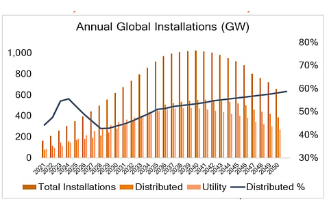 Rethink analysts see gloabl cumulative PV capacity as growing to 22.9 TW by 2050, with markets as Japan, South Korea, Taiwan, the Netherlands and Belgium reaching their peak around 2030. (Source: Rethink Research)