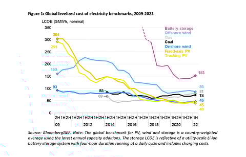 BloombergNEF’s sees global LCOE benchmarks for onshore wind and solar to have come down to the levels reached in 2019, yet the cost for new-build projects of these technologies is still cheaper than new coal and gas fired capacity that costs $74.0 per MWh and $81.0 per MWh, respectively. (Source: BloombergNEF)