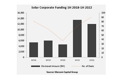 Mercom Capital says solar industry’s total global corporate funding in H1/2022 dropped 11% on annual basis, with a ‘pronounced slowdown’ from Q1 to Q2. (Source: Mercom Capital Group)