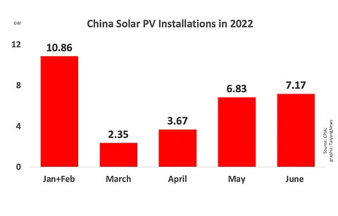 During Q1/2022, CPIA says China installed 13.21 GW new PV capacity comprising 10.86 GW in the initial 2 months, followed by another 17.67 GW in Q2/2022 to report 30.88 GW in the 1st half of this year.