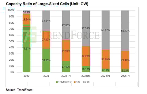 Analysts with TrendForce’s EnergyTrend see the share of 182mm and 210mm sized cells growing by the day as 166mm size loses popularity in the market, a trend that it sees growing further ahead. (Source: TrendForce)