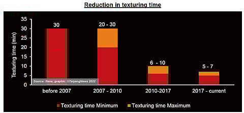 Historic development: The texturing time for solar wafers has considerably reduced from about 30 minutes down to 5-7 minutes in the last 15 years, as shown in a technical paper from German wet etching solutions provider RENA. (Source: RENA; Graphic: TaiyangNews)