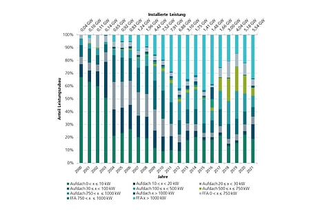 In this graph, Fraunhofer ISE analysts show solar PV power increase in Germany’s rooftop solar segment, according to power classes. (Source: Fraunhofer ISE)
