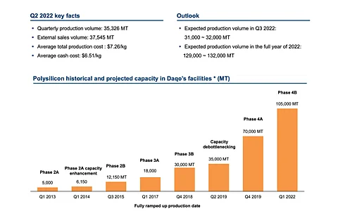 Daqo had a strong quarter in Q2/2022 and the management has good visibility into the next 2 quarters as it is completely sold out for August 2022. It does plan to carry out technological improvements and annual maintenance in Q3 and Q4. (Source: Daqo New Energy)