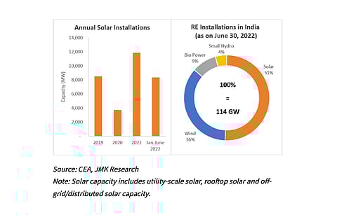 JMK Research says India’s total installed solar power capacity at the end of June 2022 was 114 GW out of which solar’s share was 51%. In H1/2022, its annual solar capacity increased by 71% to 8.4 GW. (Source: JMK Research & Analytics)