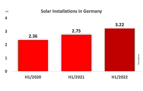 Solar installations in Germany are growing steadily year over year, but need to pick up pace. At the end of H1/2022, its half yearly additions were 3.217 GW.