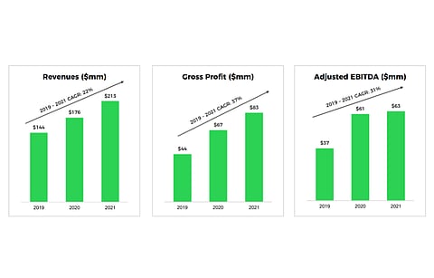 Having delivered a healthy Q2/2022, Shoals is sitting pretty with $327.2 million in backlog and awarded orders. It has reiterated annual guidance for 2022. (Source: Shoals Technologies Group)