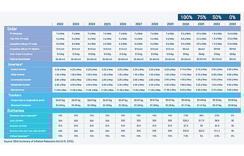 The above table specifies different rates for various products under production credit. Manufacturing production credits are also eligible for direct pay for 5 consecutive years, according to the SEIA. (Source: SEIA Summary of Inflation Reduction Act (H.R. 5376))