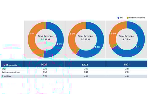 Performance line modules led revenues for Maxeon Solar in Q2/2022 even as IBC modules locked in higher revenues for the company. (Source: Maxeon Solar Technologies)