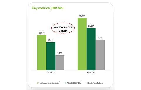 ReNew power’s Q1 FY23 financials were strong on annual basis, however one-time expense for debt premium and impact of a reclassification of a hedge loss led to a net loss of INR 104 million compared to net profit of INR 425 million in Q1 FY22. (Source: ReNew Power Global Plc)