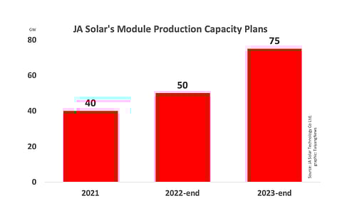 JA Solar’s cumulative annual solar module production capacity was around 40 GW at the end of 2021, which it now targets to exceed 50 GW by 2022-end and further up to 75 GW by 2023-end.