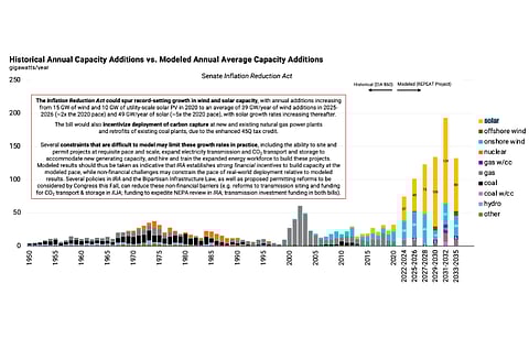 Princeton University’s preliminary assessment of the IRA 2022 expects solar PV installations in the US to grow manifold with various tax credits accelerating the country’s transition to a decarbonized grid. (Source: REPEAT Project, Princeton University)