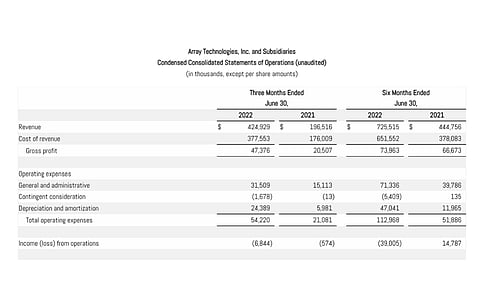 Array’s financial results for Q2/2022 show it grew annual revenues by 116%, and also increased adjusted EBITDA and adjusted net income. (Source: Array Technologies, Inc)