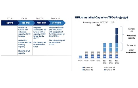 Borosil Renewables is expanding its manufacturing capacity to a total of 2100 TPD by CY2024 banking on growing demand for solar modules and high growth in exports. (Source: Borosil Renewables)