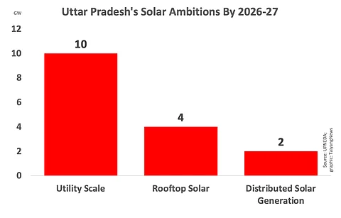 At the end of July 2022, Uttar Pradesh had installed 1.85 GW of ground mounted solar, 258.78 MW rooftop solar and 134.28 MW off-grid solar in the state, taking the total to 2.24 GW. By 2026-27, it now aims to have 10 GW utility scale, 4 GW rooftop solar and 2 GW distributed PV capacity under its draft policy.