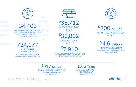 Rapidly escalating utility rates sustained a very strong customer value proposition for Sunrun in Q2/2022, according to the management that sees further growth for the company in H2/2022. (Source: Sunrun)