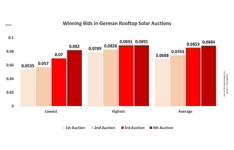 The 4th rooftop solar auction by Bundesnetzagentur saw bidding prices going up while auctioned value coming down for which it attributes increase in tender volume.