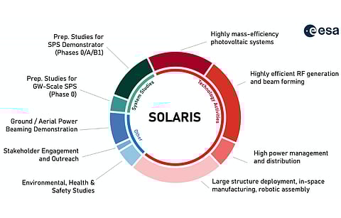 Planned as a preparatory program for SBSP for Europe, Solaris will enable Europe to understand and address challenges in sourcing solar power generated in space to be beamed back wirelessly to the earth. (Source: European Space Agency)